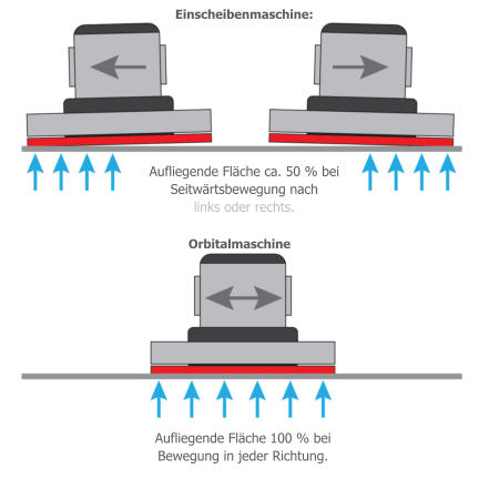 Orbitalmaschine Einscheibenmaschine: Aufliegende Fläche ca. 50 % bei Seitwärtsbewegung nachlinks oder rechts. Aufliegende Fläche 100 % bei Bewegung in jeder Richtung.